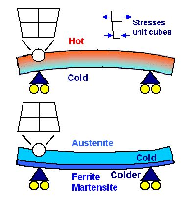 熱應力|Thermal Expansion and Thermal Stresses